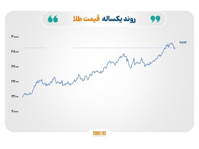 طلا و نقره در گارد صعودی