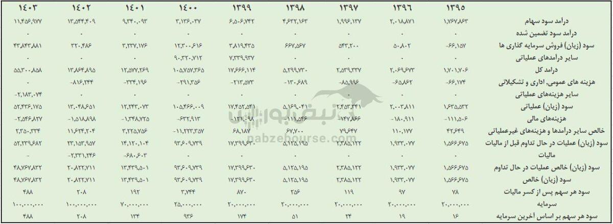 رشد قابل قبول سود خالص پترول، علت چیست؟