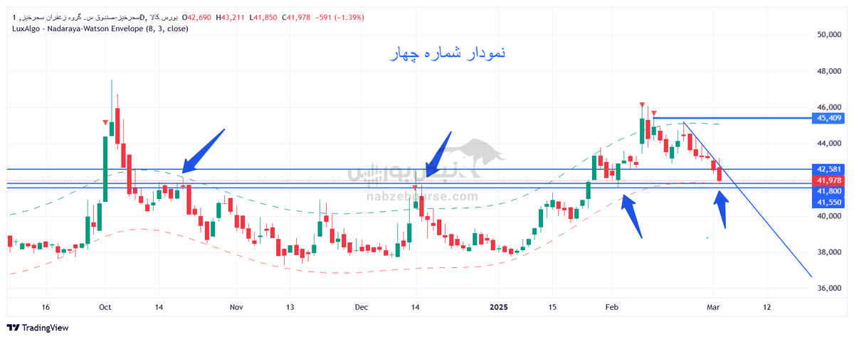 تحلیل تکنیکال صندوق نهال و سحرخیز ۱۳ اسفند ۱۴۰۳