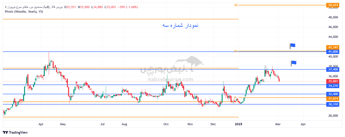 تحلیل تکنیکال صندوق نهال و سحرخیز ۱۳ اسفند ۱۴۰۳