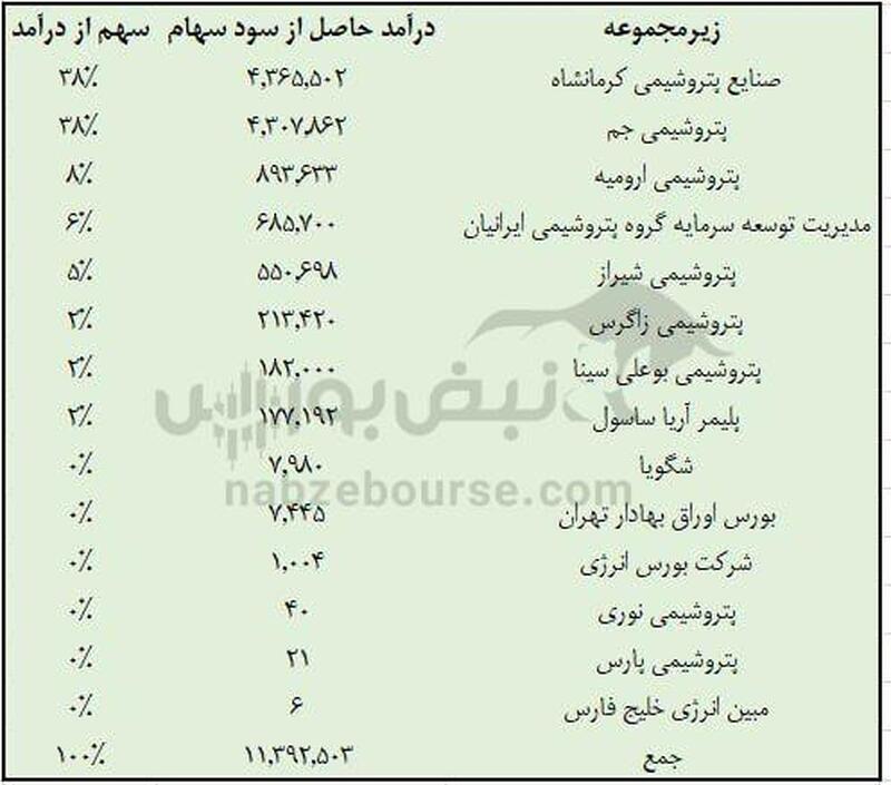 رشد قابل قبول سود خالص پترول، علت چیست؟