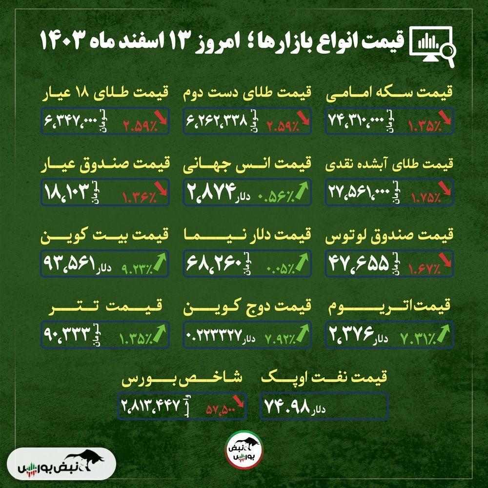 قیمت طلا، سکه و دلار امروز دوشنبه ۱۳ اسفند ماه ۱۴۰۳| دلار فرمان اصلاح طلا را صادر کرد + قیمت انواع بازار‌ها