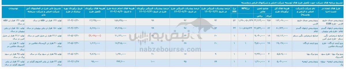 رشد قابل قبول سود خالص پترول، علت چیست؟