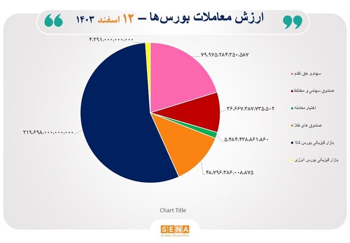 ۳۹ هزار میلیارد تومان مبادله اوراق بهادار و کالا در ۴ بورس ایران