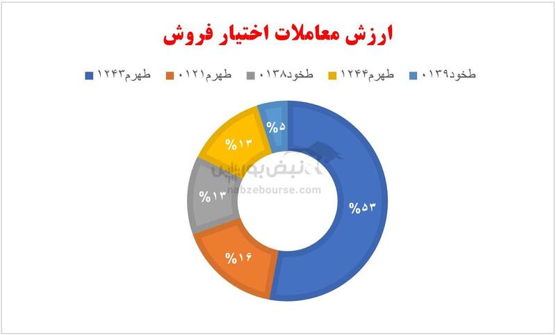 گزارش بازار آپشن دوشنبه ۱۳ اسفند ۱۴۰۳ | بازدهی مثبت قرارداد‌های اختیار فروش