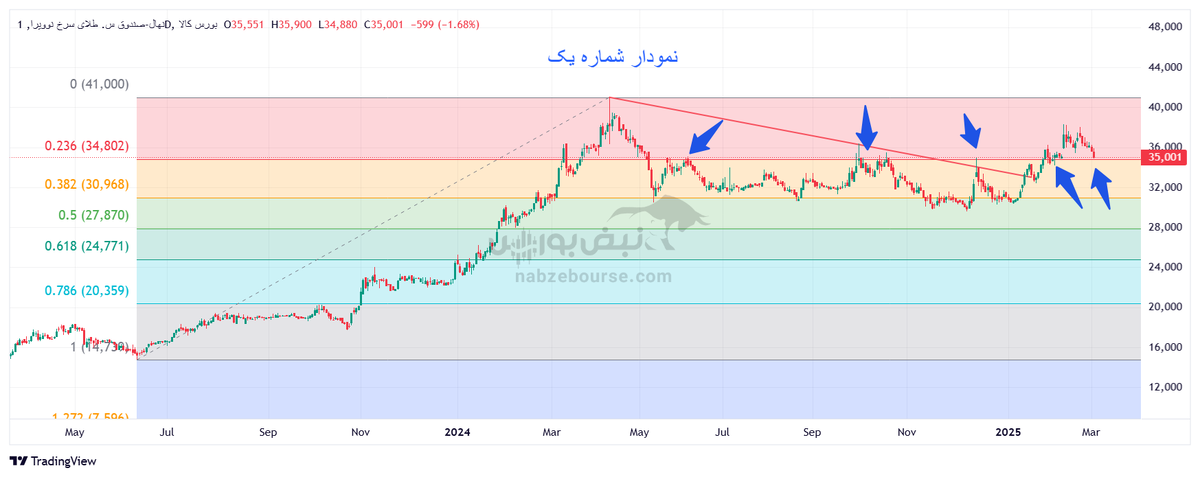 تحلیل تکنیکال صندوق نهال و سحرخیز ۱۳ اسفند ۱۴۰۳