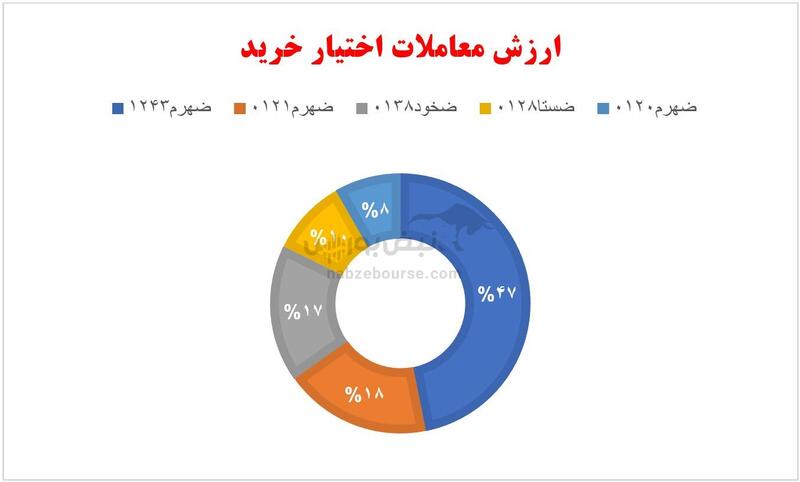 گزارش بازار آپشن دوشنبه ۱۳ اسفند ۱۴۰۳ | بازدهی مثبت قرارداد‌های اختیار فروش