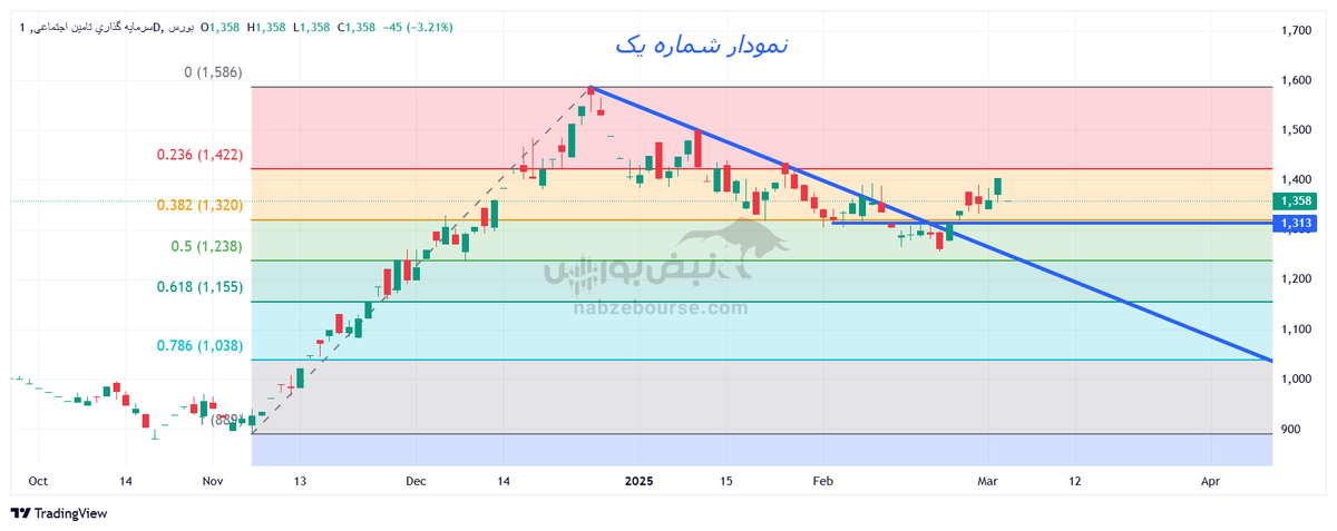 تحلیل تکنیکال شستا ۱۴ اسفند ۱۴۰۳ | روند شستا چگونه خواهد بود؟