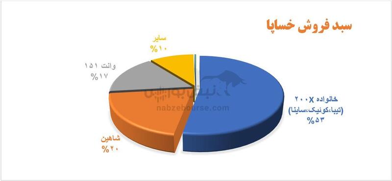 نوبت تجدید ارزیابی به سایپا رسید| مروری بر روند عملکرد این خودروساز