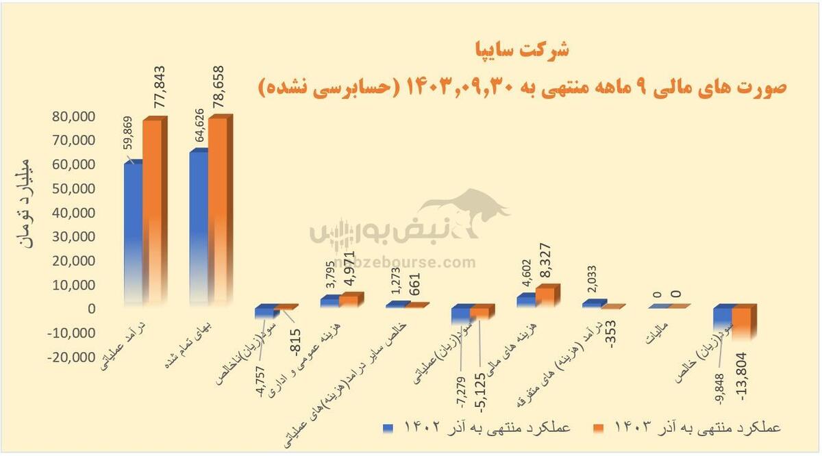 نوبت تجدید ارزیابی به سایپا رسید| مروری بر روند عملکرد این خودروساز