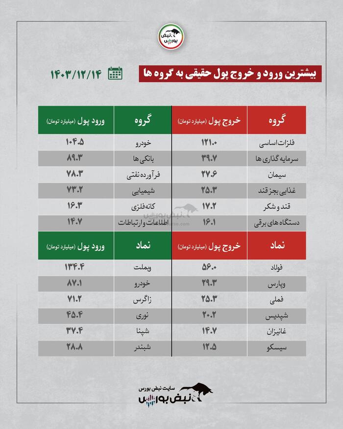 بهترین سهام بورسی سه شنبه ۱۴ اسفند ۱۴۰۳ | کدام نماد‌ها خروج پول داشتند؟