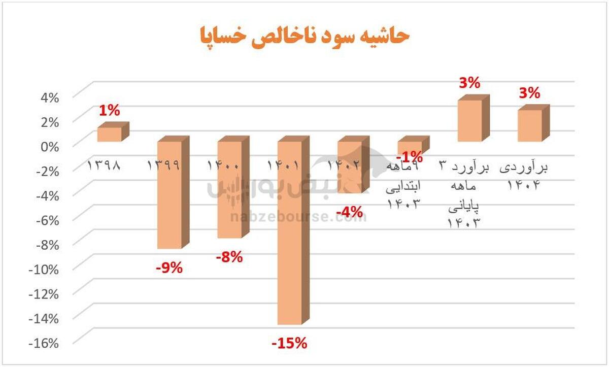 نوبت تجدید ارزیابی به سایپا رسید| مروری بر روند عملکرد این خودروساز