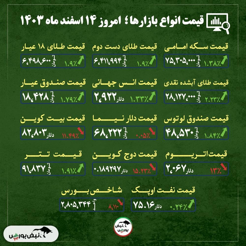 قیمت طلا، سکه و دلار امروز سه شنبه ۱۴ اسفند ماه ۱۴۰۳| پیش‌بینی قیمت طلا و سکه + قیمت انواع بازار‌ها