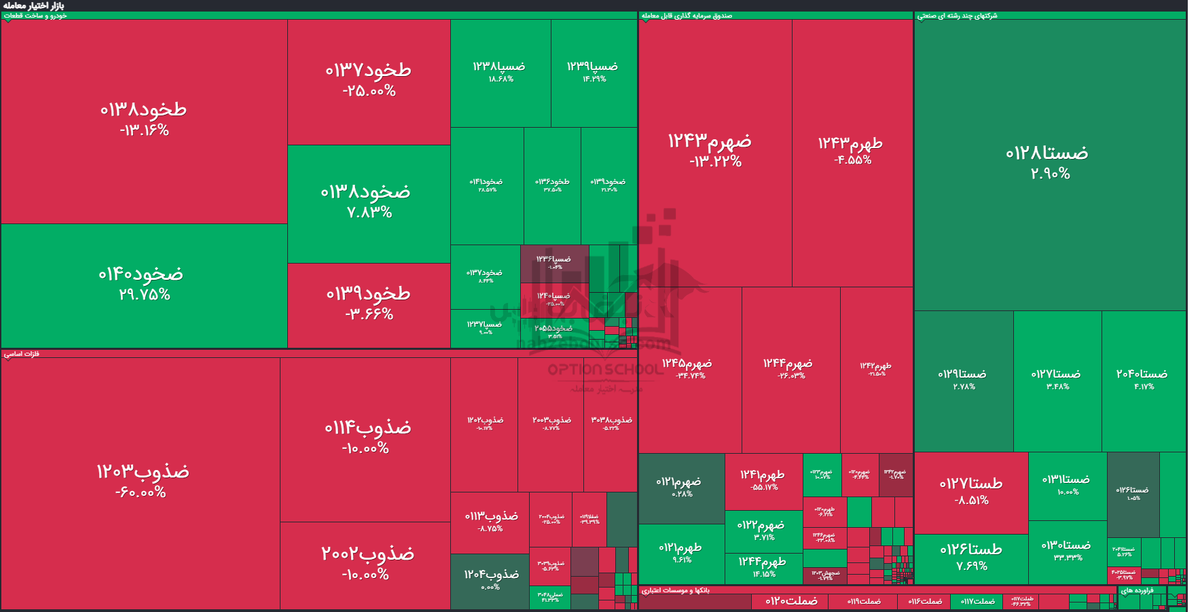 گزارش بازار آپشن سه شنبه ۱۴ اسفند ۱۴۰۳ | امروز در بازار اختیار معامله چه گذشت؟