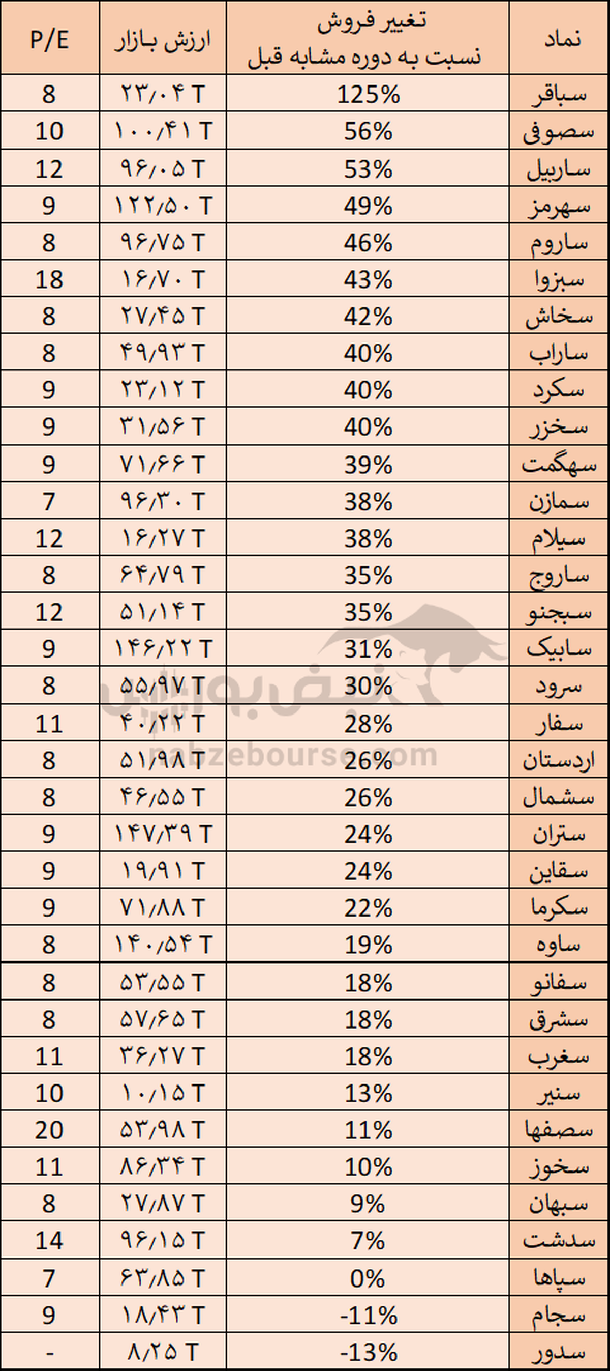 چه خبر از صنعت سیمان؟| بهترین و ضعیف ترین عملکرد سیمانی ها را اینجا بررسی کنید