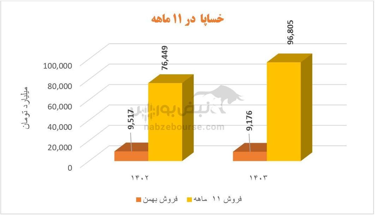 نوبت تجدید ارزیابی به سایپا رسید| مروری بر روند عملکرد این خودروساز