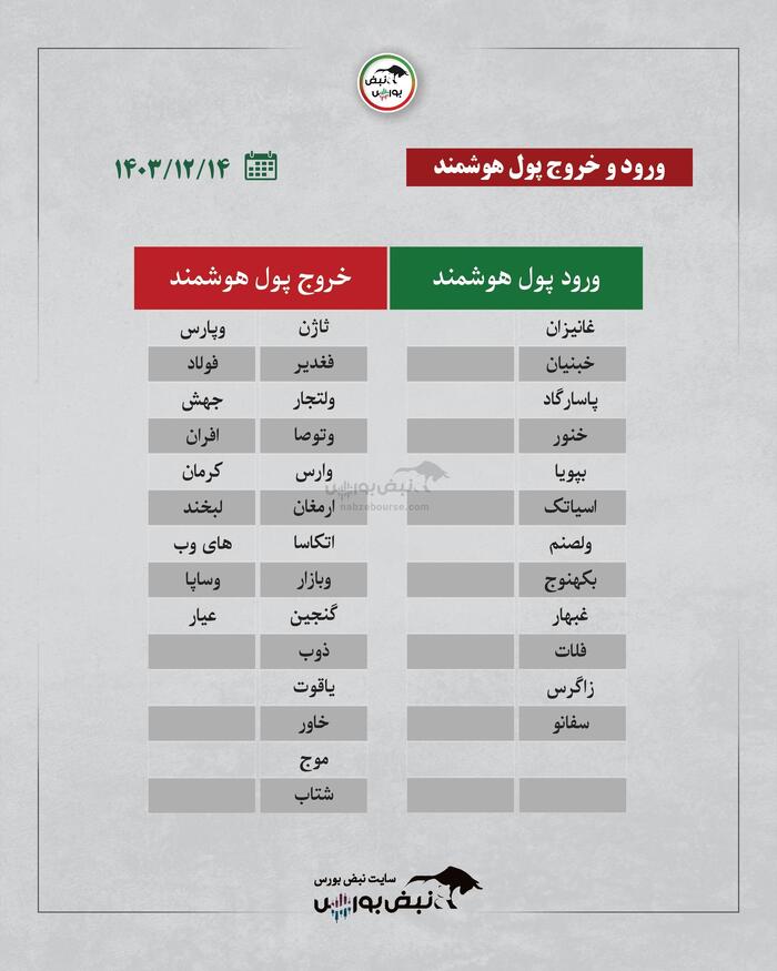 بهترین سهام بورسی سه شنبه ۱۴ اسفند ۱۴۰۳ | کدام نماد‌ها خروج پول داشتند؟