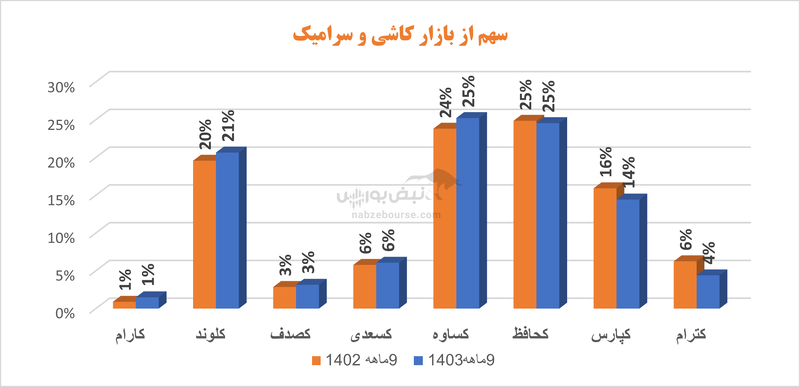 کترام و رکورد ضعیف‌ترین عملکرد گروه| آقای امین همتی براتی در کترام چه خبر است؟