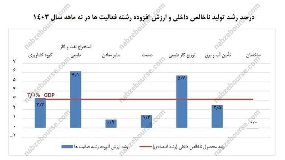 اما و اگرهای رشد اقتصادی ۸ درصدی