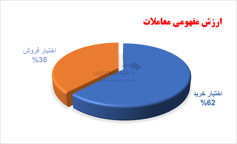 گزارش بازار آپشن چهارشنبه ۱۵ اسفند ۱۴۰۳ | ارزش معاملات مشابه روز قبل بود