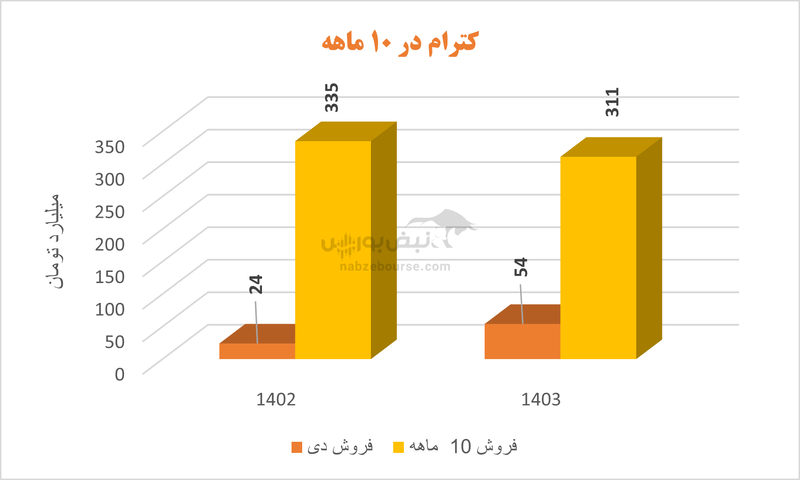 کترام و رکورد ضعیف‌ترین عملکرد گروه| آقای امین همتی براتی در کترام چه خبر است؟