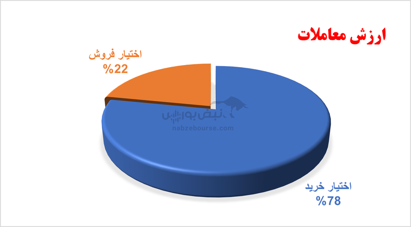 گزارش بازار آپشن چهارشنبه ۱۵ اسفند ۱۴۰۳ | ارزش معاملات مشابه روز قبل بود