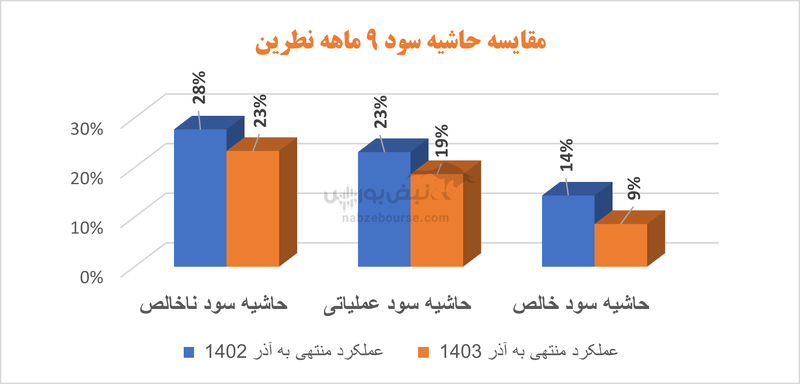 رشد قابل توجه فروش نطرین در ۱۱ ماهه | اما بهای تمام شده جلوتر از فروش حرکت می‌کند