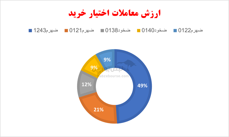 گزارش بازار آپشن چهارشنبه ۱۵ اسفند ۱۴۰۳ | ارزش معاملات مشابه روز قبل بود