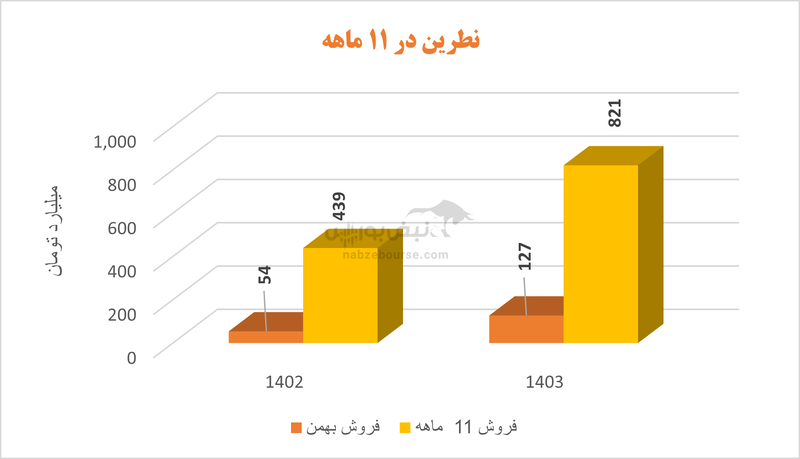 رشد قابل توجه فروش نطرین در ۱۱ ماهه | اما بهای تمام شده جلوتر از فروش حرکت می‌کند