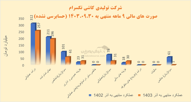 کترام و رکورد ضعیف‌ترین عملکرد گروه| آقای امین همتی براتی در کترام چه خبر است؟