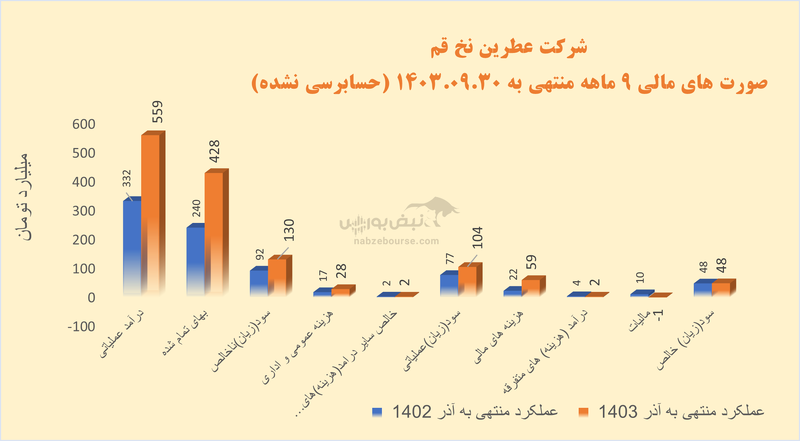 رشد قابل توجه فروش نطرین در ۱۱ ماهه | اما بهای تمام شده جلوتر از فروش حرکت می‌کند