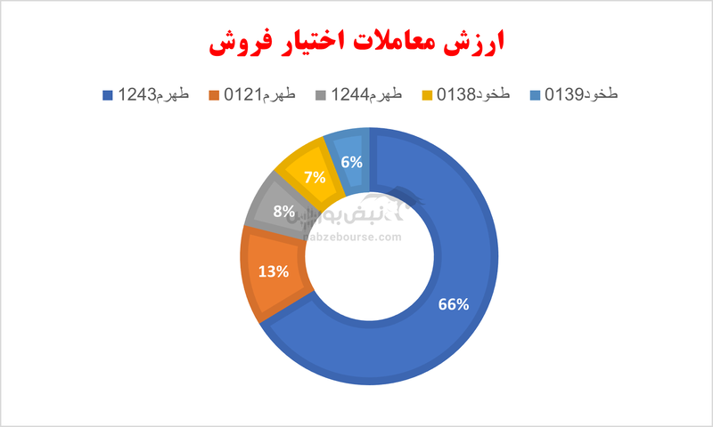 گزارش بازار آپشن چهارشنبه ۱۵ اسفند ۱۴۰۳ | ارزش معاملات مشابه روز قبل بود