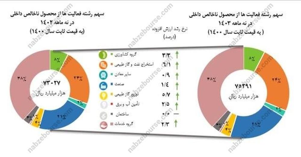 اما و اگرهای رشد اقتصادی ۸ درصدی