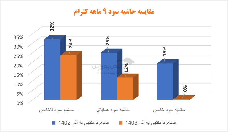 کترام و رکورد ضعیف‌ترین عملکرد گروه| آقای امین همتی براتی در کترام چه خبر است؟