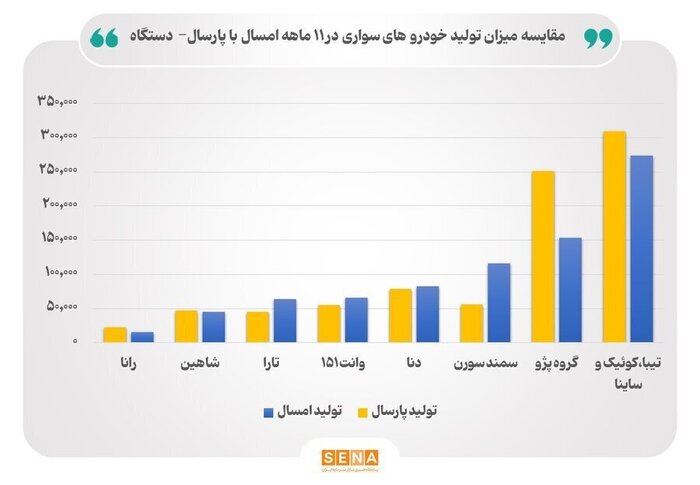 سبد تولیدات ۳ خودروساز بورسی چه تغییری کرد؟