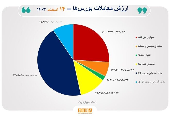 ۲۷ هزار و ۴۰۰ میلیارد تومان مبادله اوراق بهادار و کالا در ۴ بورس