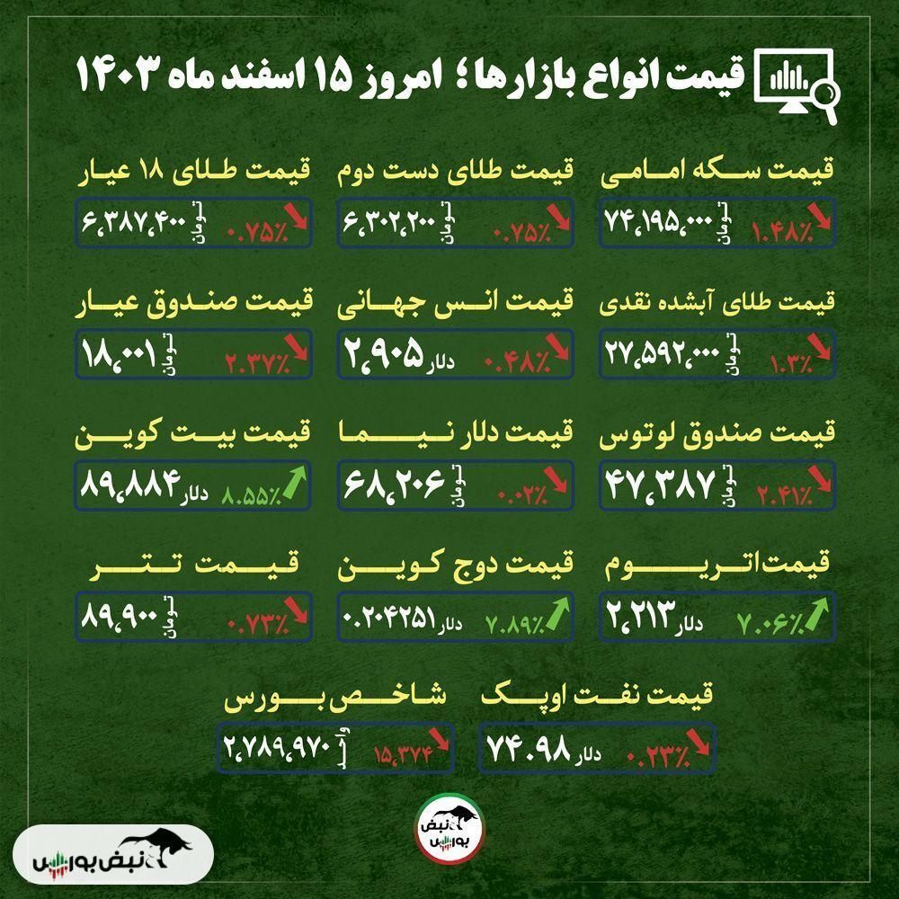 قیمت طلا، سکه و دلار امروز چهارشنبه ۱۵ اسفند ماه ۱۴۰۳| آیا سیاست‌های ترامپ، طلا را به زانو درخواهد آورد؟ + قیمت انواع بازار‌ها