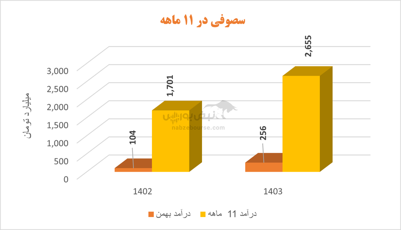 بهترین‌های سیمانی | کدام سیمانی‌ها بیشترین رشد فروش را در ۱۱ ماهه ثبت کردند؟