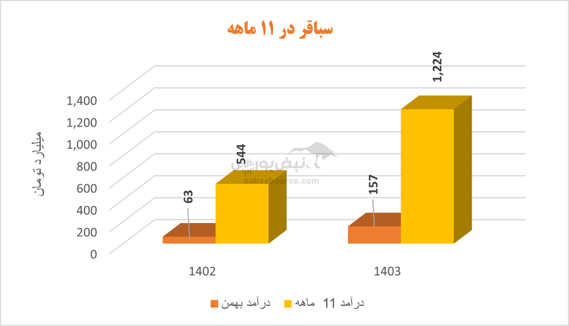 بهترین‌های سیمانی | کدام سیمانی‌ها بیشترین رشد فروش را در ۱۱ ماهه ثبت کردند؟