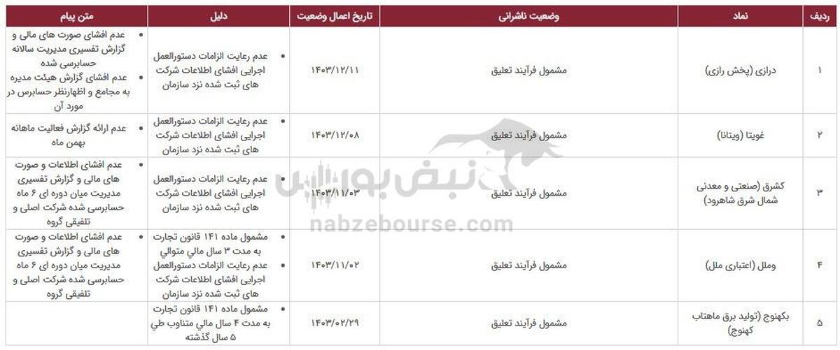 ۱۴ نماد در خطر تعلیق، دلیل چیست؟