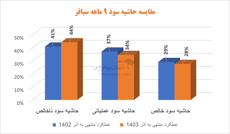 بهترین‌های سیمانی | کدام سیمانی‌ها بیشترین رشد فروش را در ۱۱ ماهه ثبت کردند؟