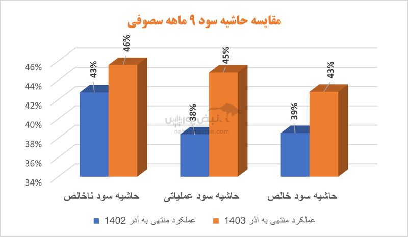 بهترین‌های سیمانی | کدام سیمانی‌ها بیشترین رشد فروش را در ۱۱ ماهه ثبت کردند؟