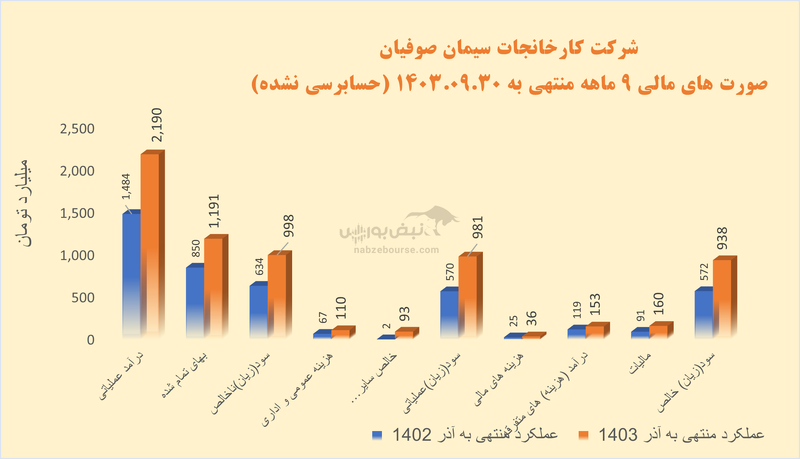 بهترین‌های سیمانی | کدام سیمانی‌ها بیشترین رشد فروش را در ۱۱ ماهه ثبت کردند؟