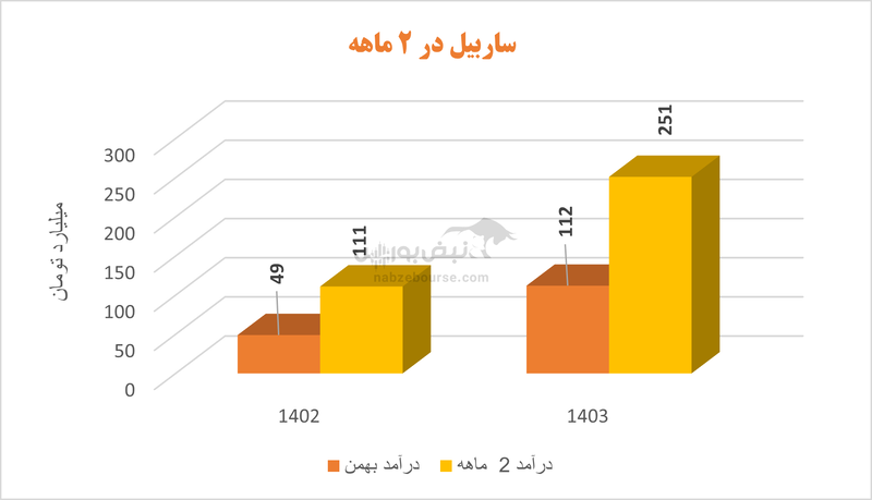 بهترین‌های سیمانی | کدام سیمانی‌ها بیشترین رشد فروش را در ۱۱ ماهه ثبت کردند؟