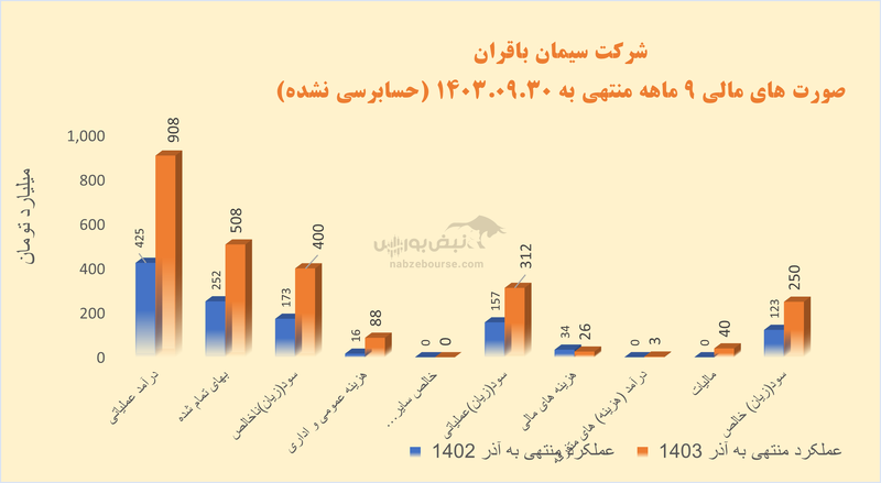 بهترین‌های سیمانی | کدام سیمانی‌ها بیشترین رشد فروش را در ۱۱ ماهه ثبت کردند؟