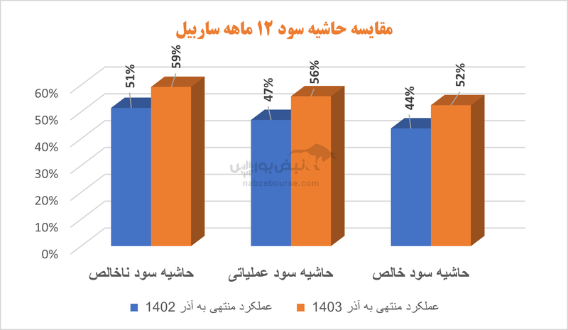 بهترین‌های سیمانی | کدام سیمانی‌ها بیشترین رشد فروش را در ۱۱ ماهه ثبت کردند؟