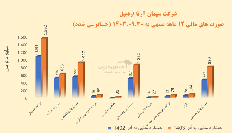 بهترین‌های سیمانی | کدام سیمانی‌ها بیشترین رشد فروش را در ۱۱ ماهه ثبت کردند؟