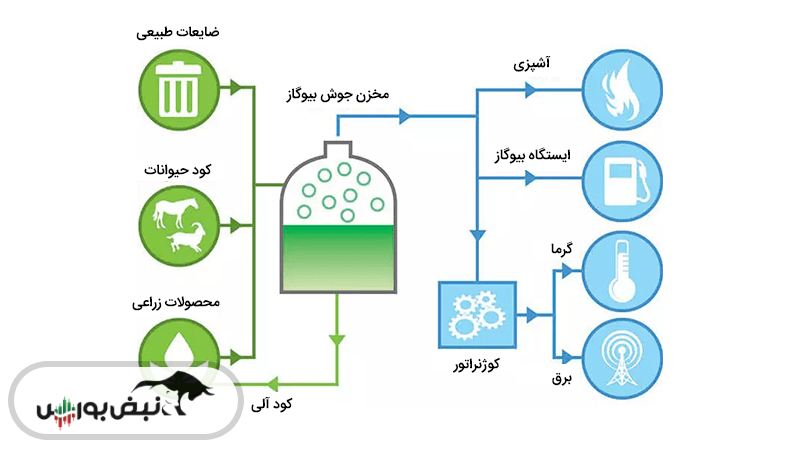 بررسی طرحی متفاوت اما معوق در بزاگرس