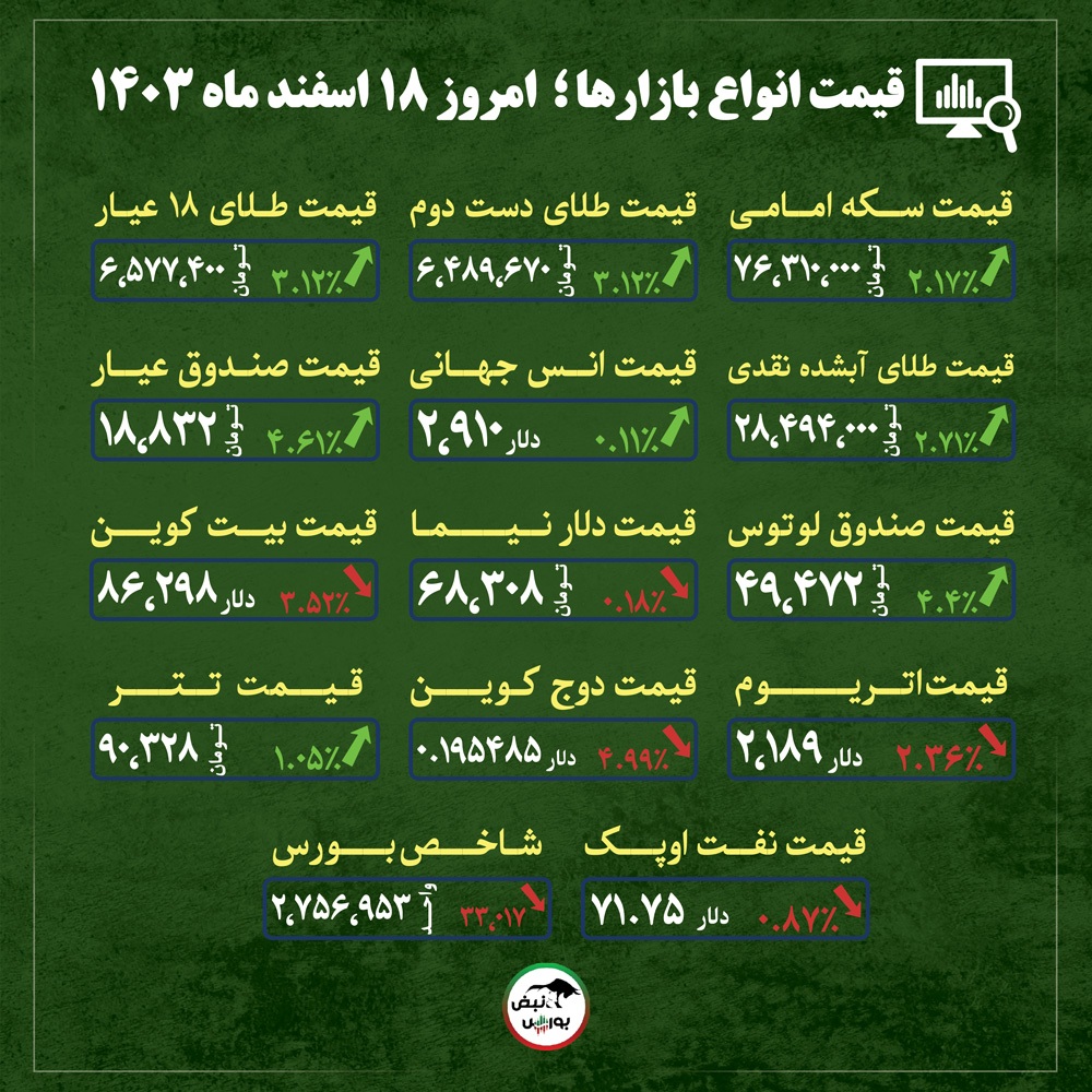 قیمت طلا، سکه و دلار امروز شنبه ۱۸ اسفند ماه ۱۴۰۳| آیا قیمت طلا دوباره اوج می‌گیرد؟ + قیمت انواع بازار‌ها