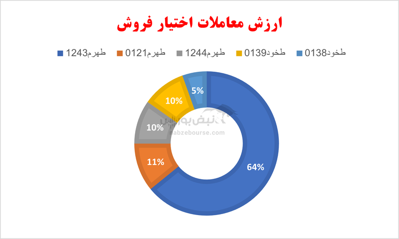 گزارش بازار آپشن شنبه ۱۸ اسفند ۱۴۰۳ | بازار اختیار های فروش گرم تر بود